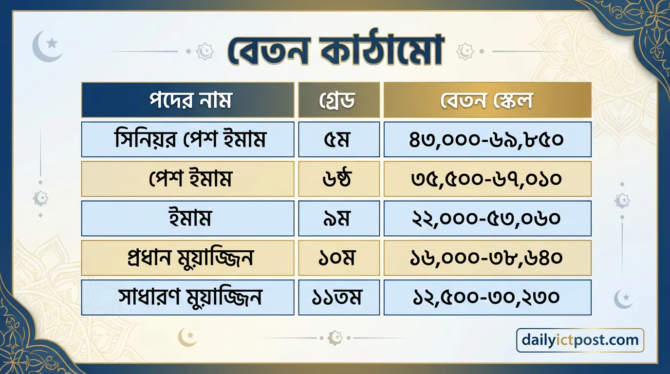 ইমাম মুয়াজ্জিনদের বেতন কাঠামো ২০২৬