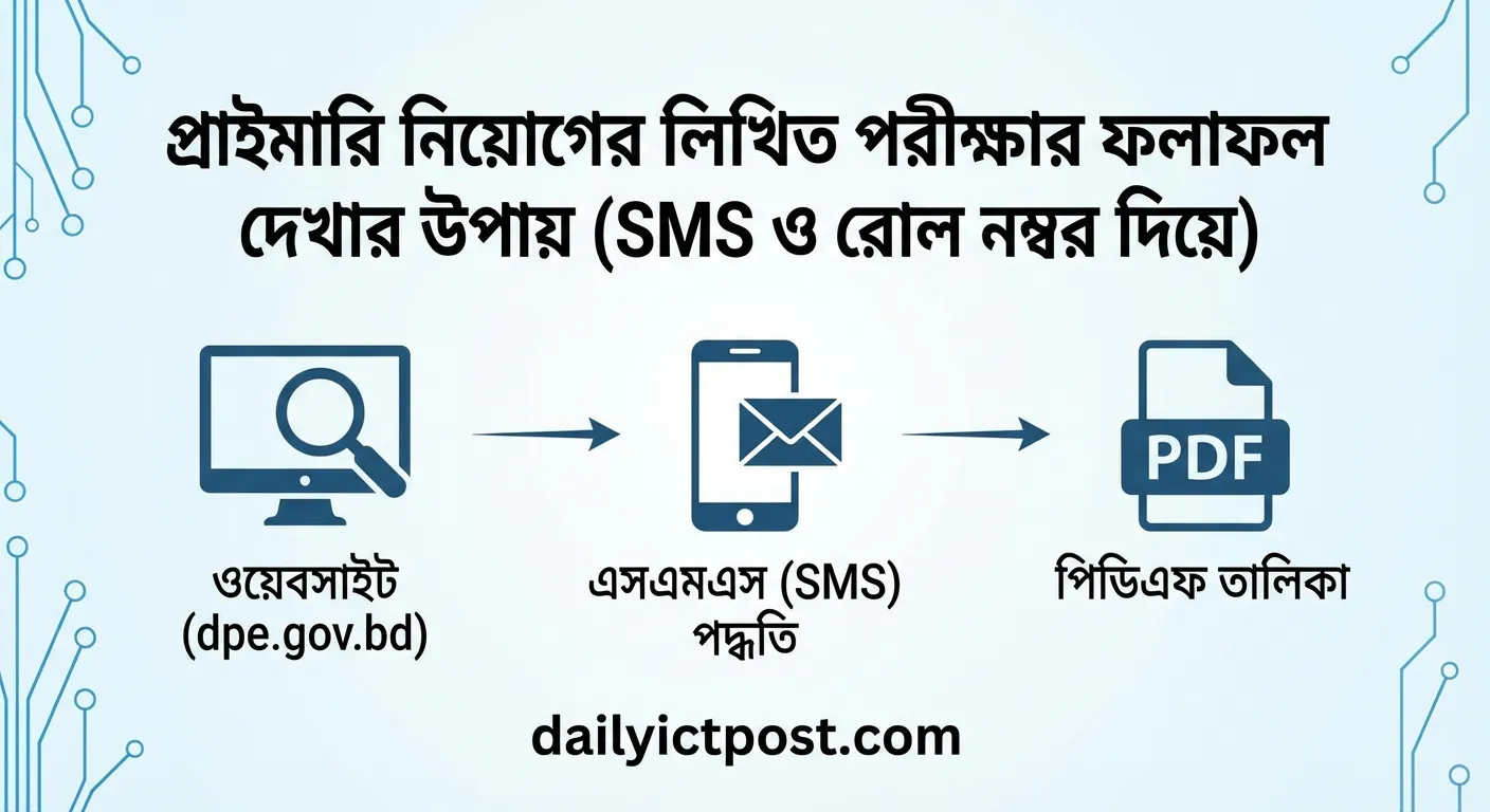 প্রাইমারি নিয়োগের লিখিত পরীক্ষার ফলাফল দেখার উপায় ২০২৬ (SMS ও রোল নম্বর দিয়ে)