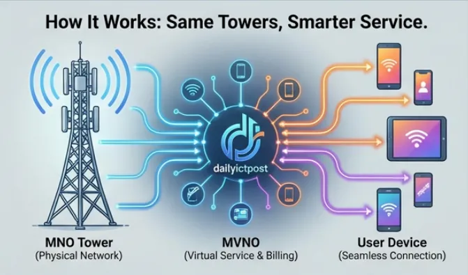 How MVNO SIM Works