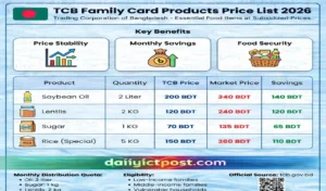 TCB Family Card Products Price List 2026 (Oil, Sugar, Lentils Price)