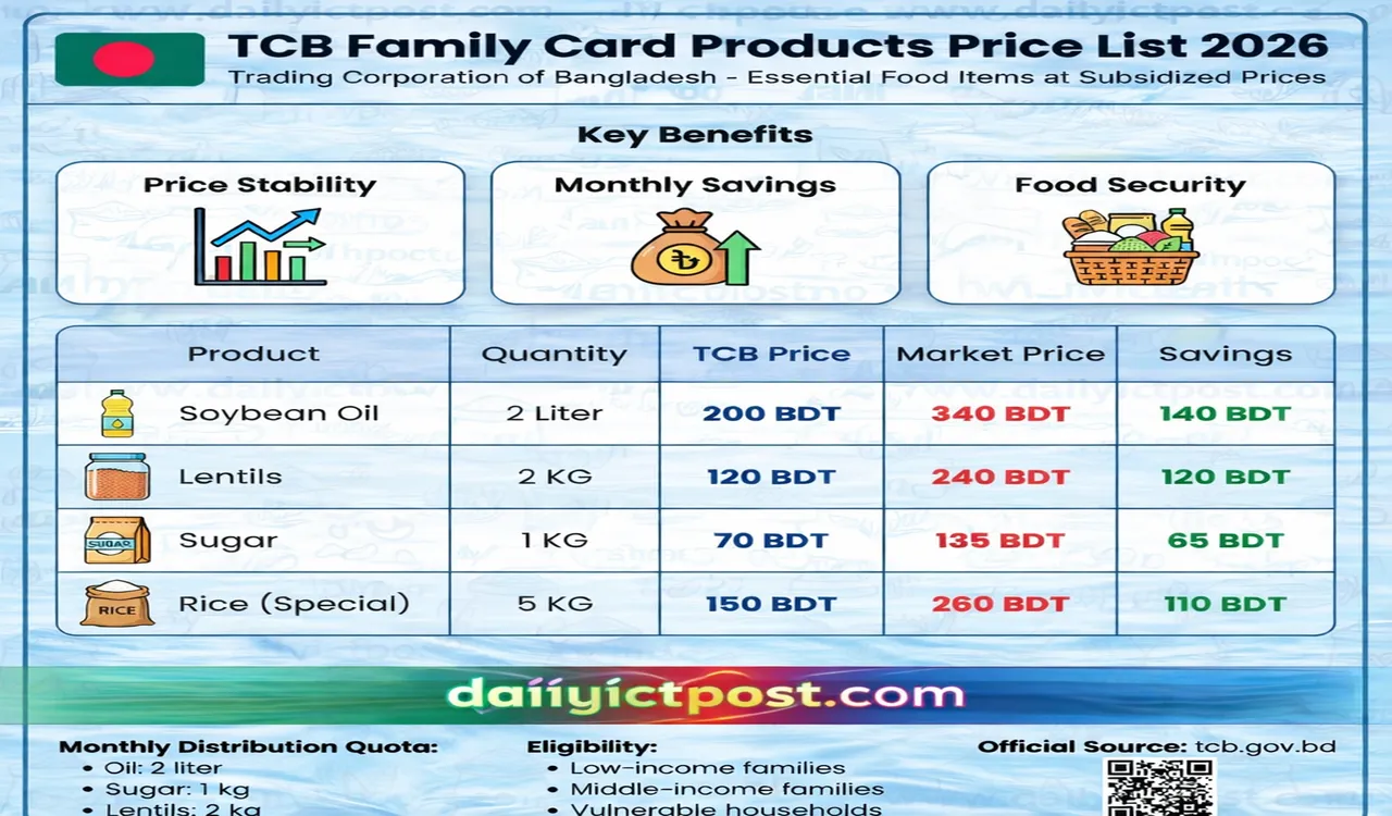 TCB Family Card Products Price List 2026 (Oil, Sugar, Lentils Price)