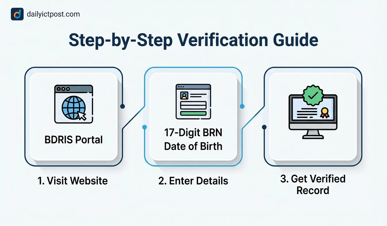 What You Need for Bangladesh birth certificate verification online