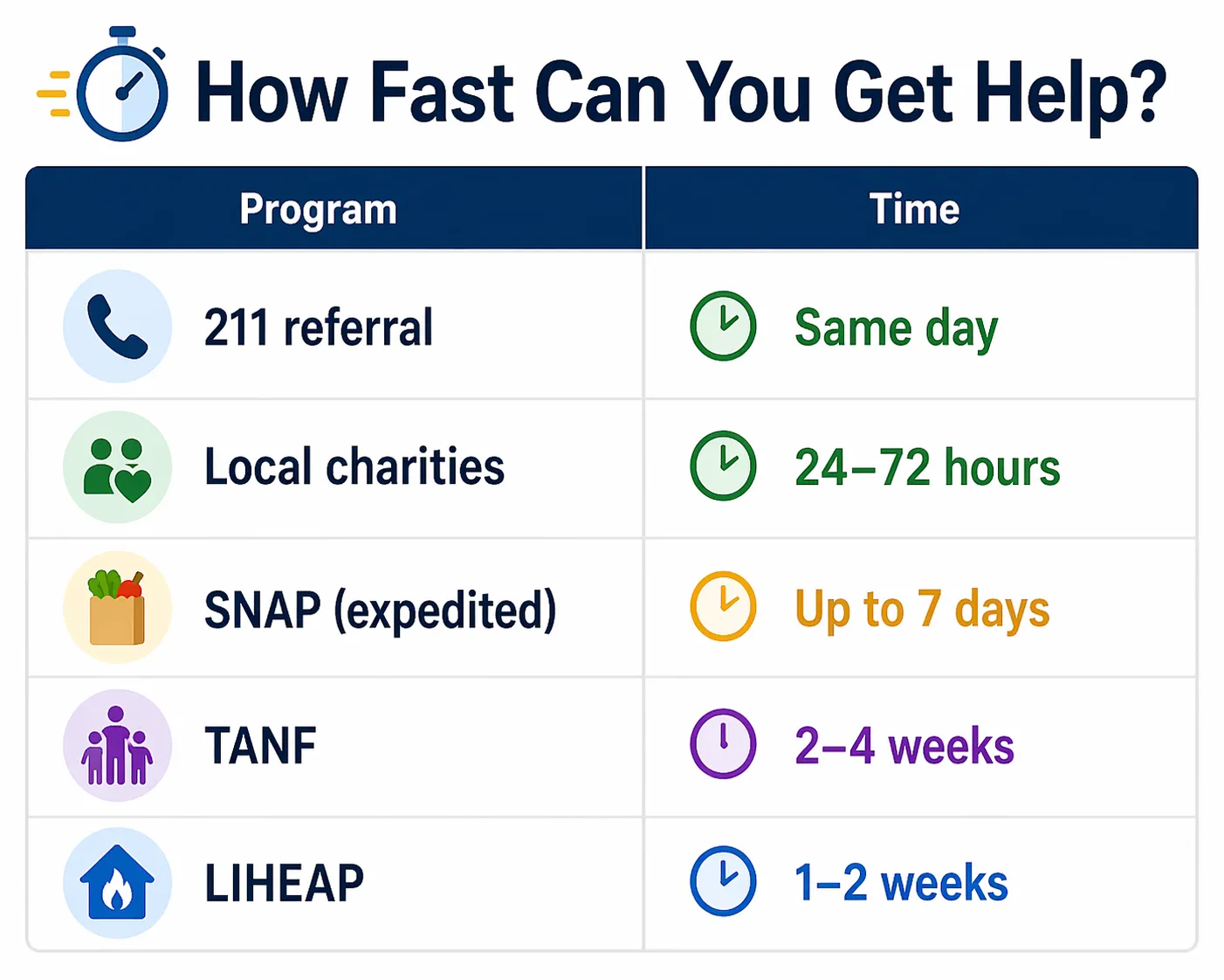 How Fast Can You Get Help?