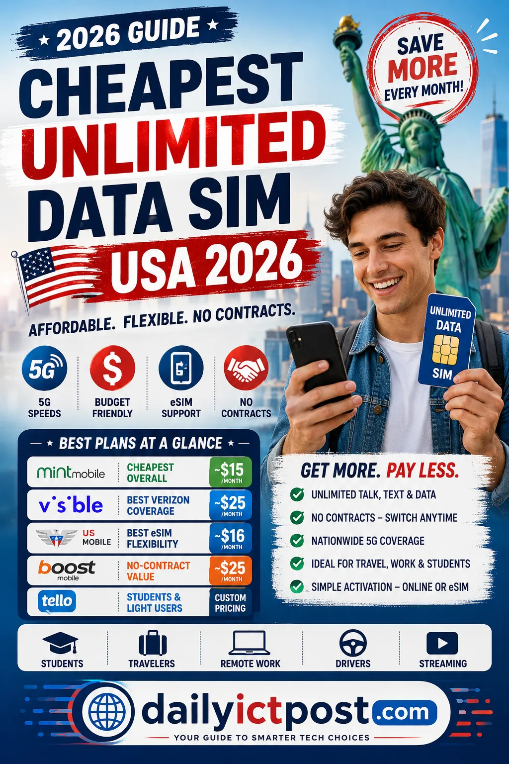  Cheapest Unlimited Data SIM USA 2026