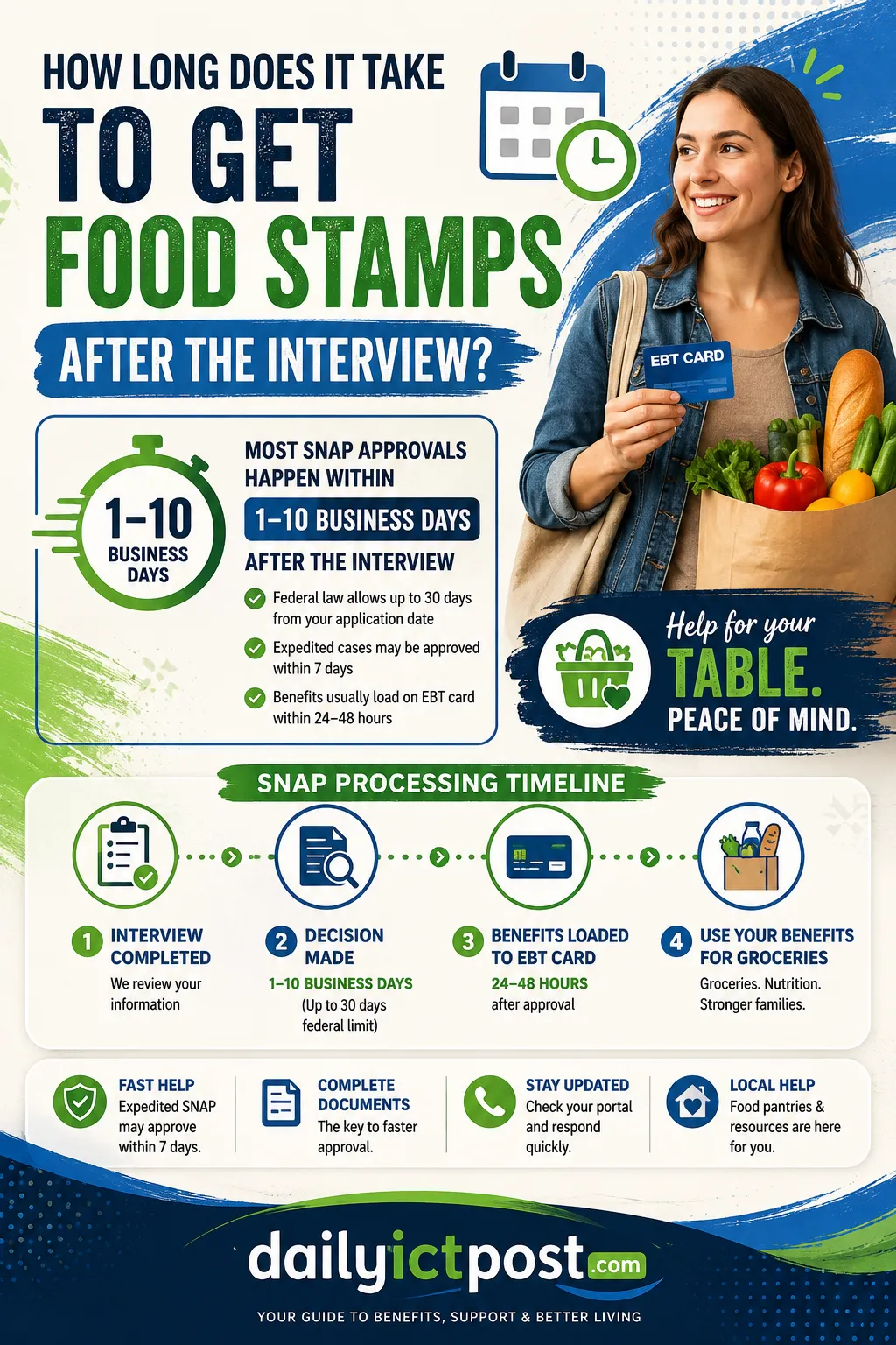 How Long Does It Take to Get Food Stamps After the Interview in 2026